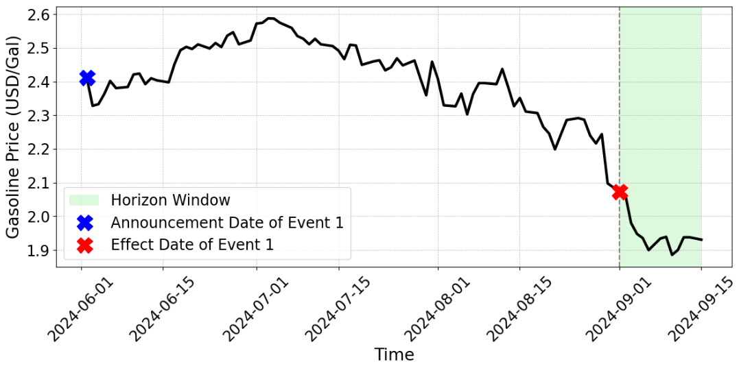 GAS_PRICE time-series example from TimesX.