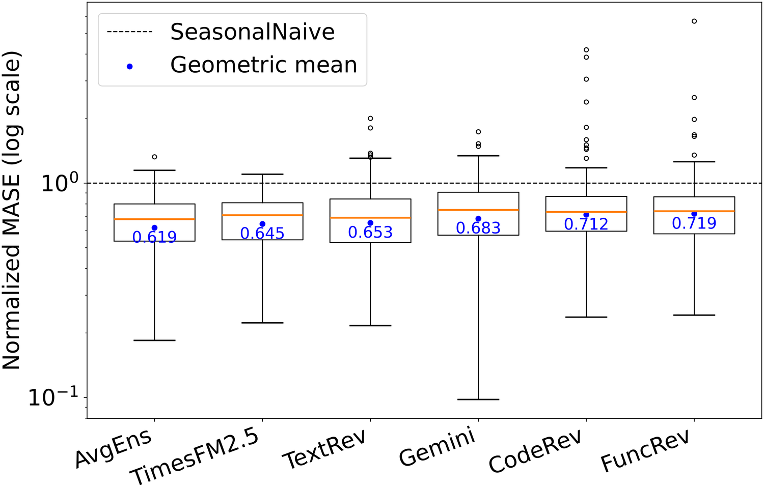 Boxplot of per-instance method performance.