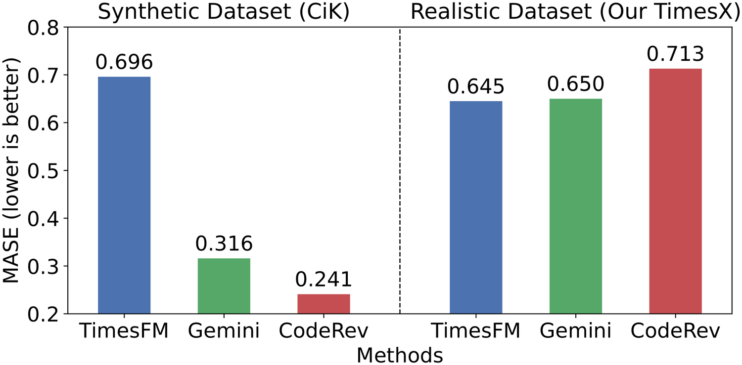 Synthetic versus real-world performance under the same setup.