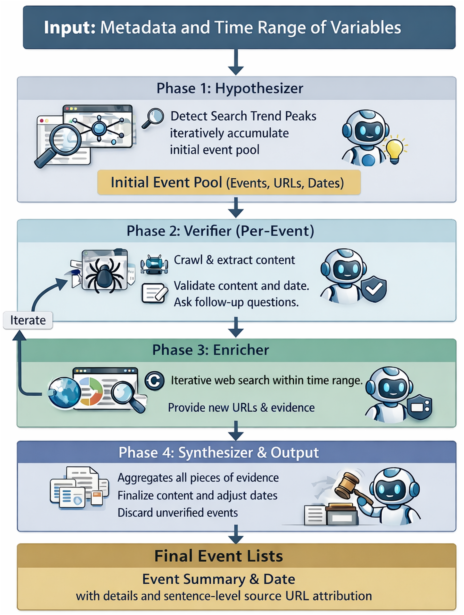 The four-role multi-agent dataset agent workflow.