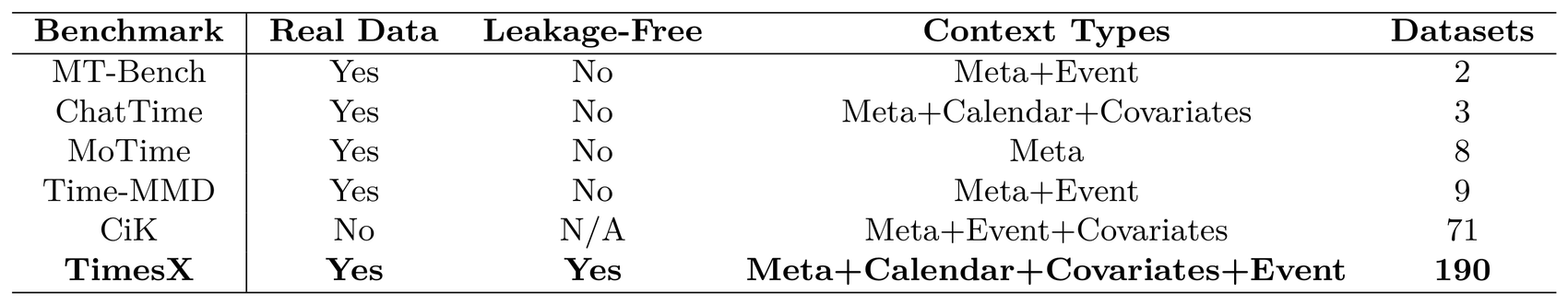 Comparison of multimodal time-series forecasting benchmarks.