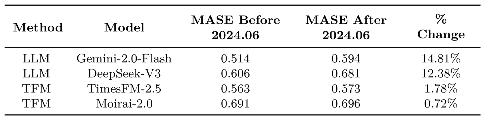 Performance before and after the LLM knowledge cutoff.