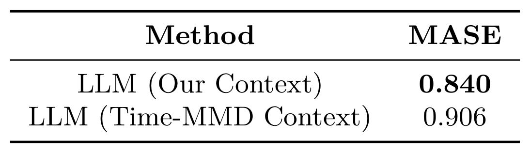 Controlled replacement of textual context on Time-MMD.