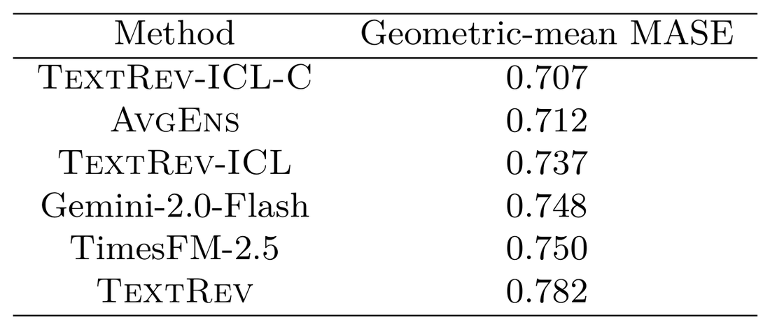 In-context learning probe results.